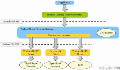 移動(dòng)智能終端神經(jīng)網(wǎng)絡(luò)人工智能技術(shù) 網(wǎng)絡(luò)融合驅(qū)動(dòng)下的開(kāi)發(fā)與應(yīng)用新范式